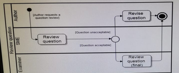 Exam Question 4 Exhibit 1